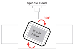 Illustration showing KBT Series standard rotary table spindle head and workpiece at 360 degrees